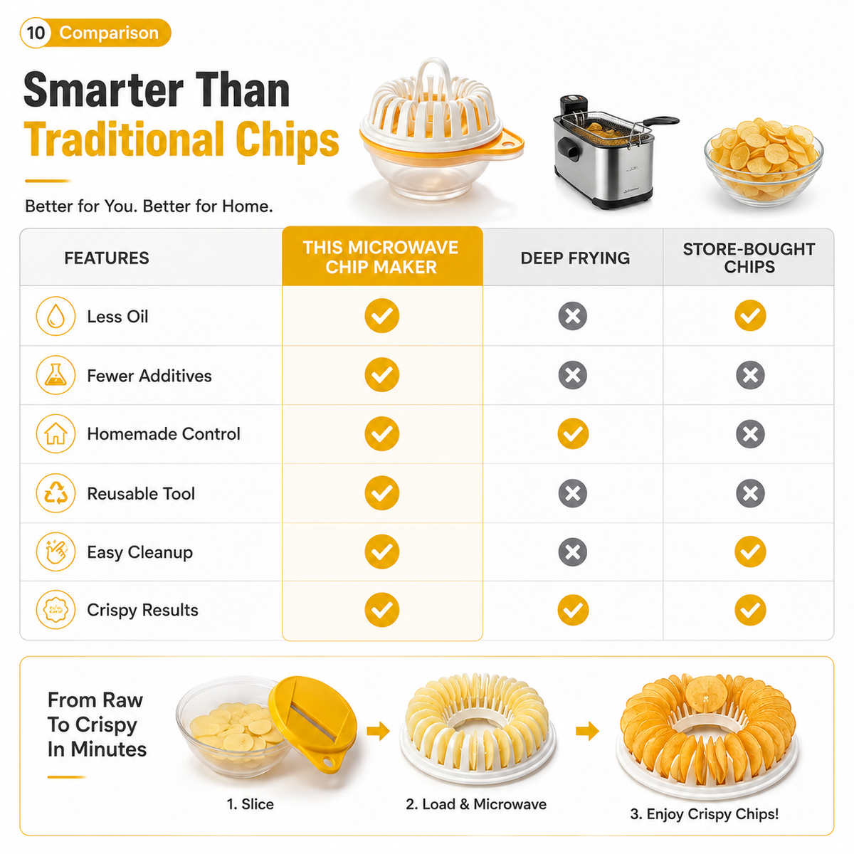 DIY Microwave Potato Chip Maker – Make Crispy Homemade Chips in Minutes